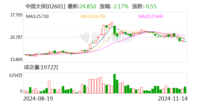 中國太保：太保壽險前10月實現保費收入2195.98億元 同比增長2.4%