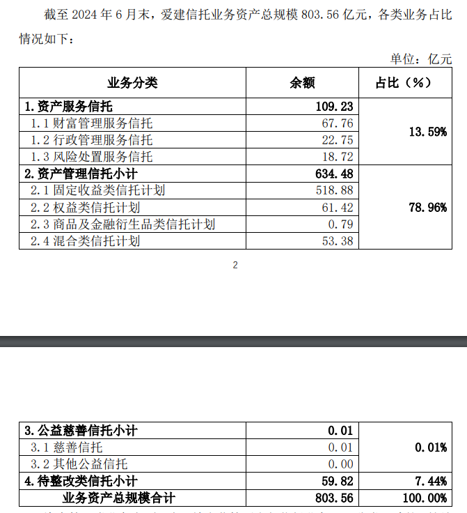 愛建信托首披業(yè)務三分類數(shù)據(jù)：二季度末信托業(yè)務資產(chǎn)規(guī)模803.56億元，近八成為資產(chǎn)管理信托