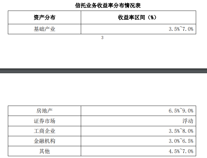 愛建信托首披業(yè)務三分類數(shù)據(jù)：二季度末信托業(yè)務資產(chǎn)規(guī)模803.56億元，近八成為資產(chǎn)管理信托