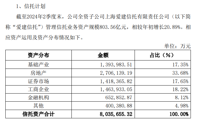 愛建信托首披業(yè)務三分類數(shù)據(jù)：二季度末信托業(yè)務資產(chǎn)規(guī)模803.56億元，近八成為資產(chǎn)管理信托