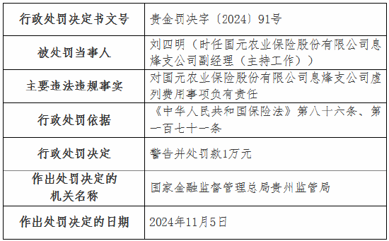 虛列費(fèi)用！國(guó)元農(nóng)險(xiǎn)貴州分公司及6家支公司被罰