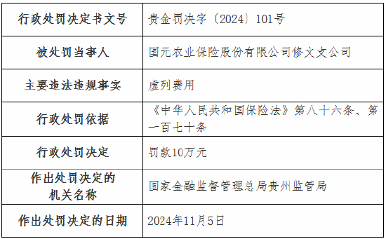 虛列費(fèi)用！國(guó)元農(nóng)險(xiǎn)貴州分公司及6家支公司被罰