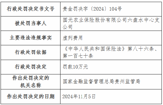 虛列費(fèi)用！國(guó)元農(nóng)險(xiǎn)貴州分公司及6家支公司被罰