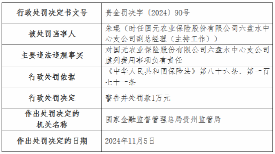虛列費(fèi)用！國(guó)元農(nóng)險(xiǎn)貴州分公司及6家支公司被罰