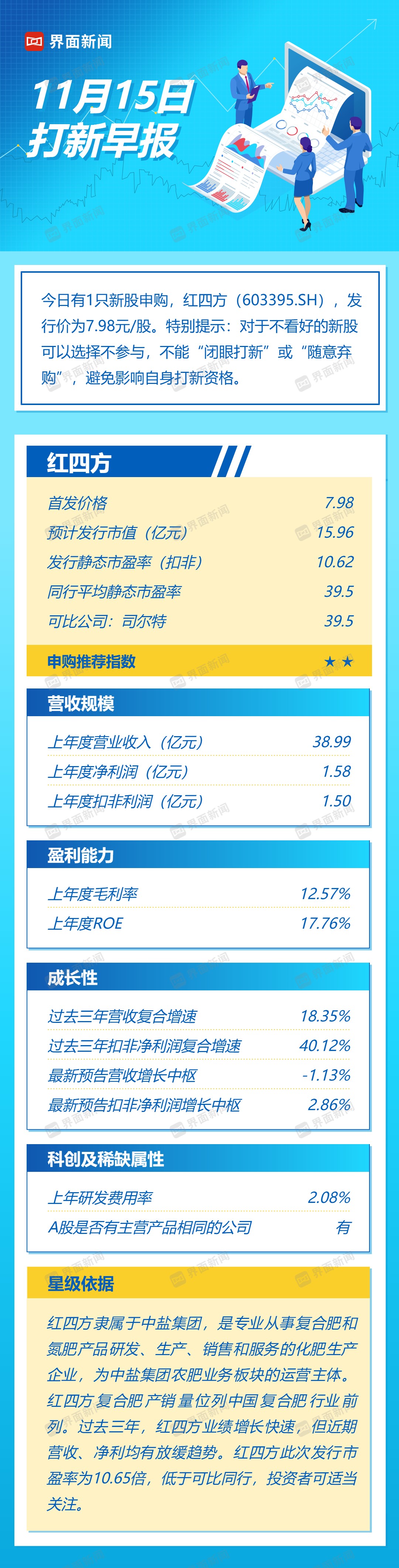 打新早報(bào)| 中鹽集團(tuán)子公司，復(fù)合肥業(yè)務(wù)龍頭紅四方值得申購(gòu)嗎？