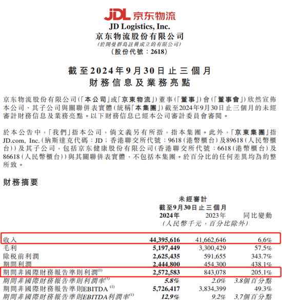 京東物流聲明，價值十幾億元手機被燒毀等事項是謠言