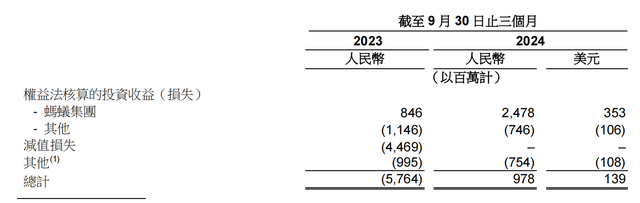 螞蟻集團(tuán)三季度凈利潤近10.7億美元，同比增長1.9倍