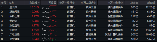 標(biāo)的指數(shù)本輪累漲超56%！AI應(yīng)用+數(shù)據(jù)要素雙催化，信創(chuàng)ETF基金（562030）盤中溢價(jià)高企，或有資金逢跌買入！