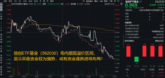 標(biāo)的指數(shù)本輪累漲超56%！AI應(yīng)用+數(shù)據(jù)要素雙催化，信創(chuàng)ETF基金（562030）盤中溢價(jià)高企，或有資金逢跌買入！