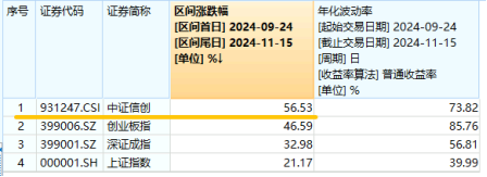 標(biāo)的指數(shù)本輪累漲超56%！AI應(yīng)用+數(shù)據(jù)要素雙催化，信創(chuàng)ETF基金（562030）盤中溢價(jià)高企，或有資金逢跌買入！