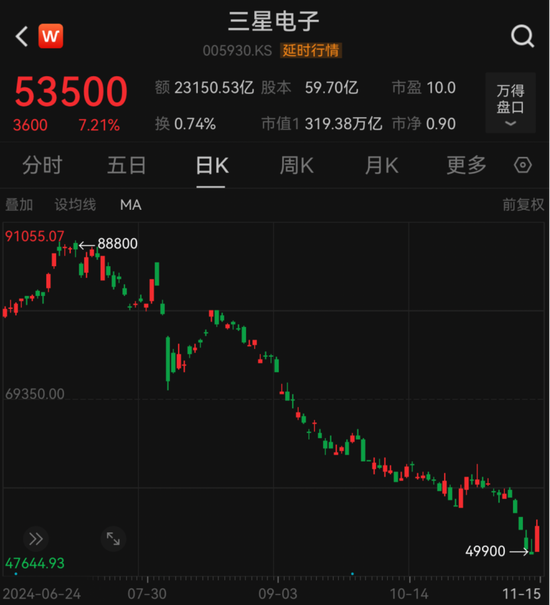 超級大回購！芯片巨頭三星電子，突然宣布！
