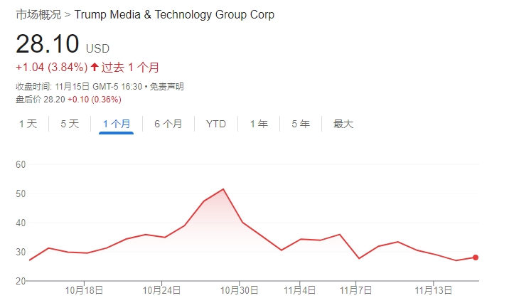 不信特朗普能贏！DJT大股東清倉(cāng)式減持完美錯(cuò)過(guò)“潑天富貴”