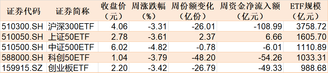 調(diào)整就是機(jī)會(huì)！機(jī)構(gòu)大動(dòng)作調(diào)倉(cāng)，這些行業(yè)ETF被瘋狂掃貨，酒、創(chuàng)新藥等ETF份額更是創(chuàng)新高