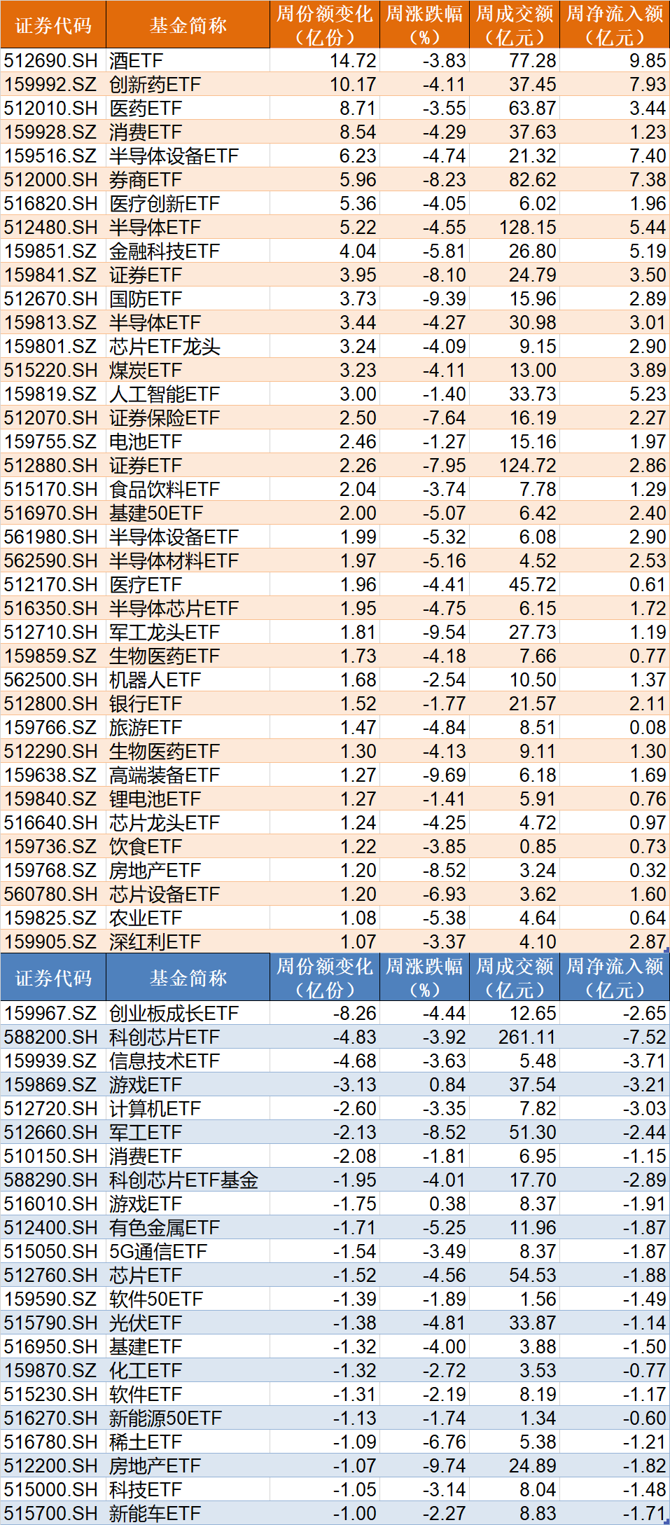 調(diào)整就是機(jī)會(huì)！機(jī)構(gòu)大動(dòng)作調(diào)倉(cāng)，這些行業(yè)ETF被瘋狂掃貨，酒、創(chuàng)新藥等ETF份額更是創(chuàng)新高