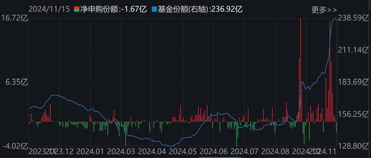 調(diào)整就是機(jī)會(huì)！機(jī)構(gòu)大動(dòng)作調(diào)倉(cāng)，這些行業(yè)ETF被瘋狂掃貨，酒、創(chuàng)新藥等ETF份額更是創(chuàng)新高
