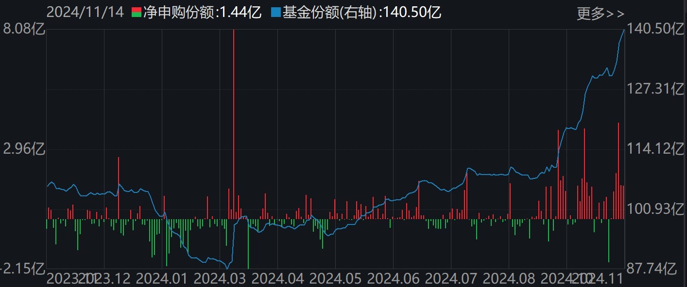 調(diào)整就是機(jī)會(huì)！機(jī)構(gòu)大動(dòng)作調(diào)倉(cāng)，這些行業(yè)ETF被瘋狂掃貨，酒、創(chuàng)新藥等ETF份額更是創(chuàng)新高
