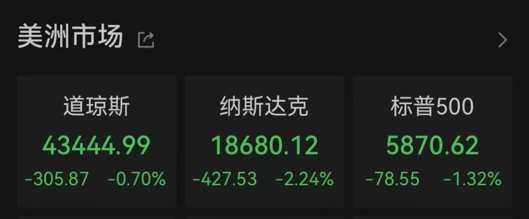 納指大跌！比特幣再度暴漲！超13萬人爆倉！