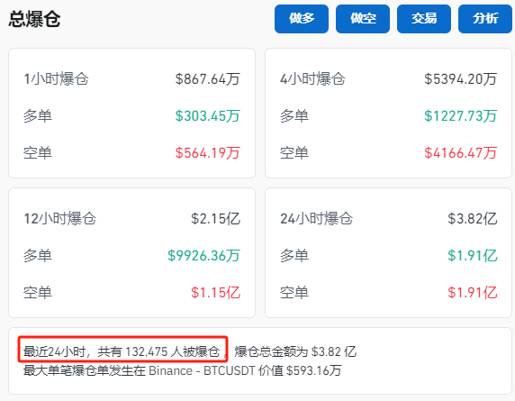 納指大跌！比特幣再度暴漲！超13萬人爆倉！