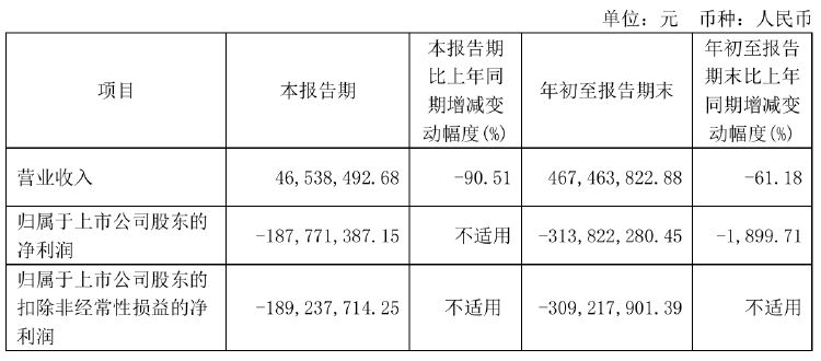 瀚川智能財務(wù)總監(jiān)被免職！此前剛被監(jiān)管警示 前三季巨虧3.14億元