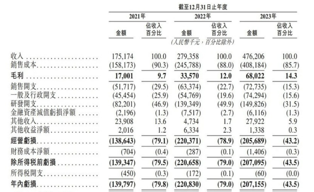上市容易上車難，佑駕創(chuàng)新盈利壓力未減，多名股東減持套現(xiàn)