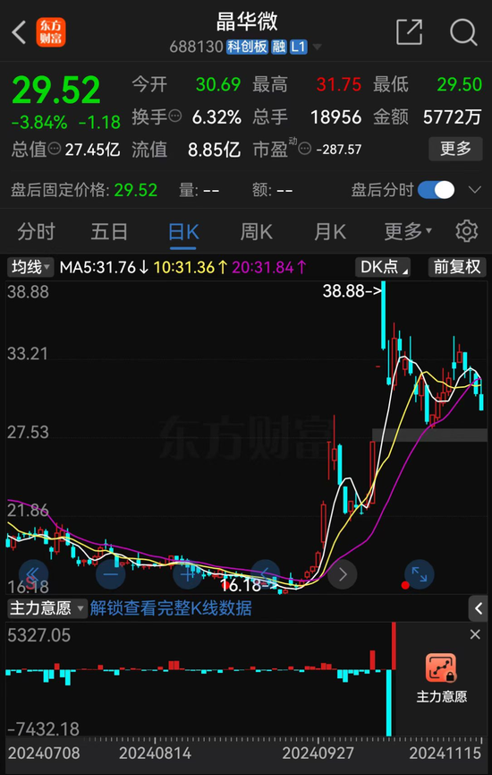 涉嫌信披違法違規(guī)！知名芯片股晶華微，被立案！