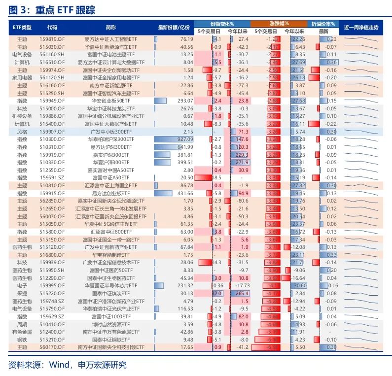申萬宏源策略：短期市場(chǎng)余溫尚存，跨年階段驗(yàn)證期到來，市場(chǎng)可能存在調(diào)整壓力