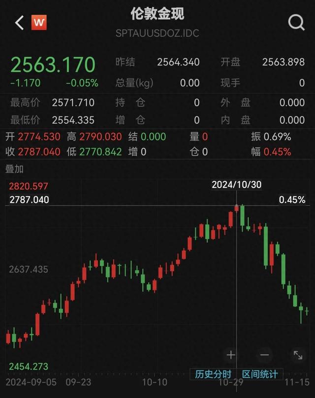 跌太猛！國際金價(jià)連跌5天！有人砸60多萬“抄底”