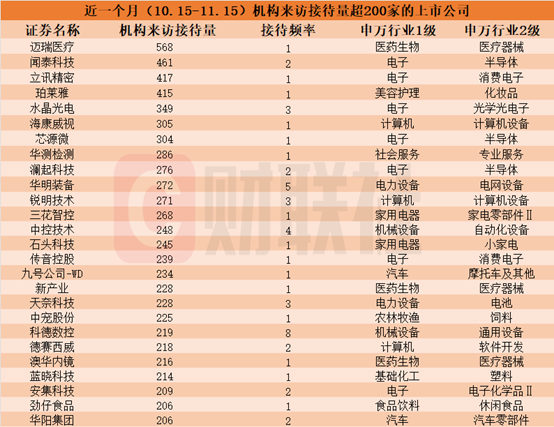 近一個月這些上市公司被“踏破門檻”！機(jī)器人概念股獲機(jī)構(gòu)組團(tuán)調(diào)研，機(jī)構(gòu)來訪接待量居前的個股名單一覽
