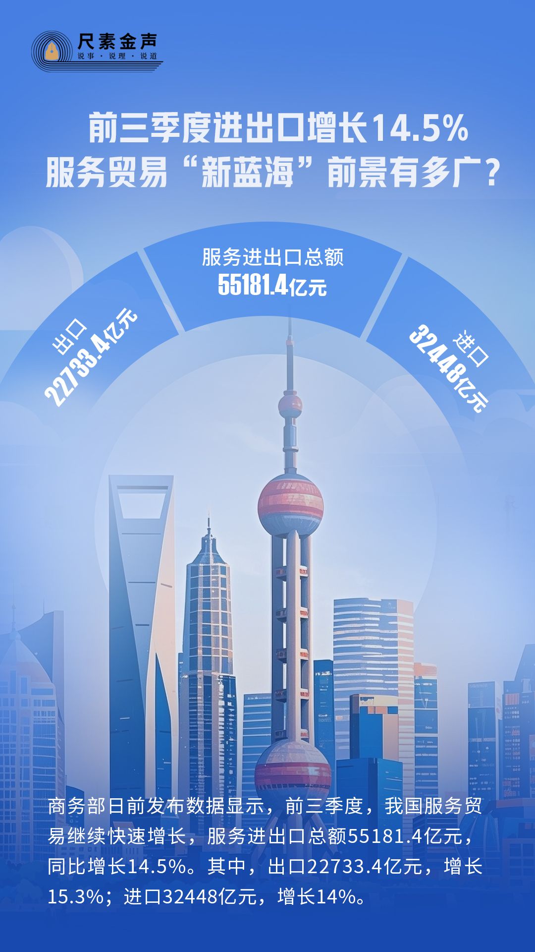 尺素金聲丨前三季度進(jìn)出口增長(zhǎng)14.5%，服務(wù)貿(mào)易“新藍(lán)?！鼻熬坝卸鄰V？
