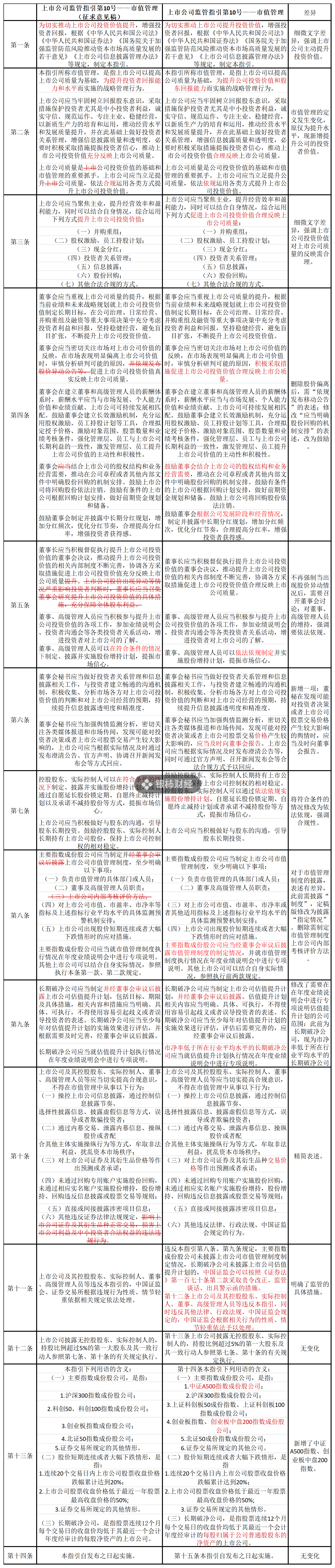 證監(jiān)會市值管理指引刪除“股價異動公告”內(nèi)容，如何避免誤讀？