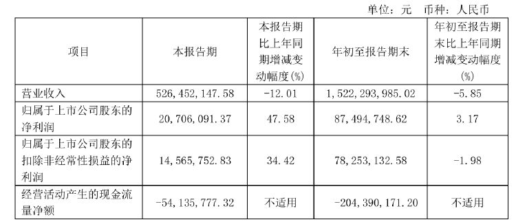 不超6%！恒尚節(jié)能兩大股東擬大額減持 凈利增速持續(xù)承壓