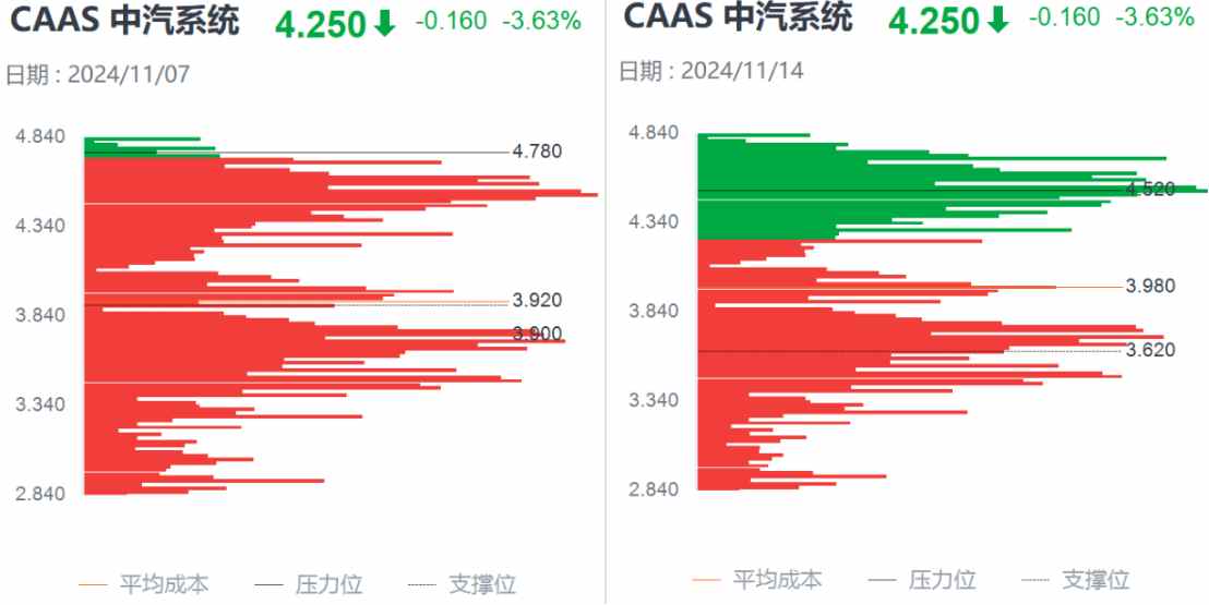Q3亮眼財(cái)報(bào)難阻股價(jià)高位三連跌，中汽系統(tǒng)怎么了？