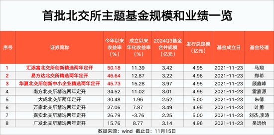 北交所主題基金 最高大賺50%！