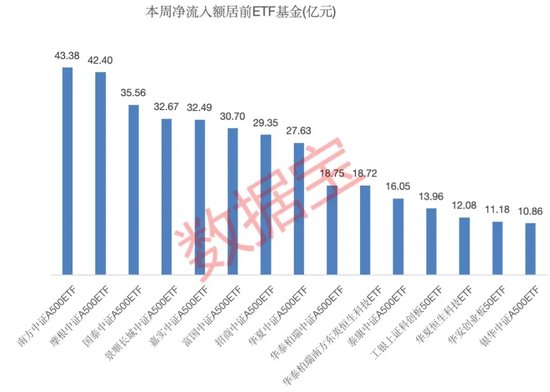 一周凈流入逾300億元！這類基金大受追捧