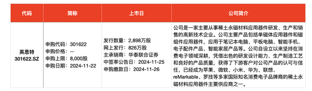 IPO周報｜本周3只新股申購，蘋果、小米、華為供應(yīng)商來了