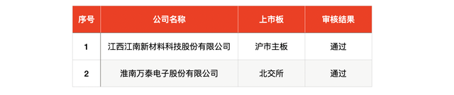 IPO周報｜本周3只新股申購，蘋果、小米、華為供應(yīng)商來了