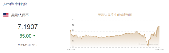 人民幣兌美元中間價報7.1907，上調85點
