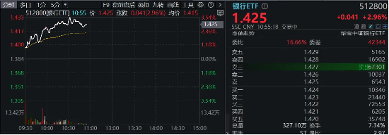市值管理指引落地，破凈股的春天來了？鄭州銀行、青農(nóng)商行雙雙漲停，銀行ETF（512800）漲近3%！