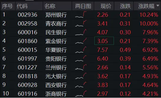 市值管理指引落地，破凈股的春天來了？鄭州銀行、青農(nóng)商行雙雙漲停，銀行ETF（512800）漲近3%！