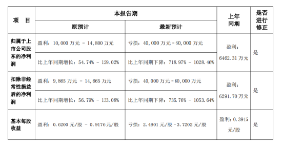 國(guó)華網(wǎng)安2021年業(yè)績(jī)預(yù)告變臉，由盈轉(zhuǎn)虧！