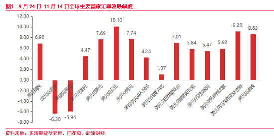 東海期貨：美元短期持續(xù)走強(qiáng) 后續(xù)何去何從？