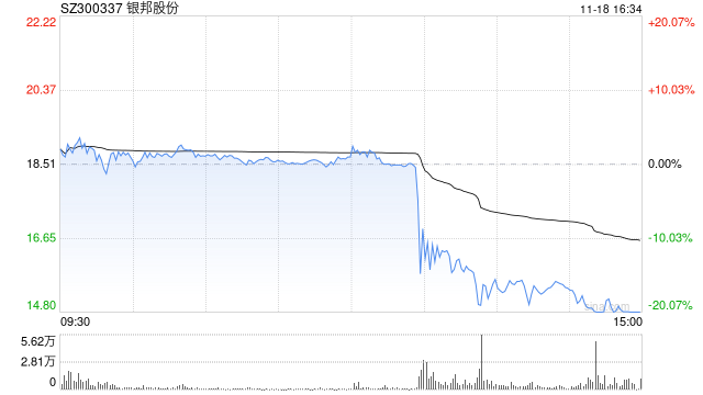 銀邦股份股價(jià)突現(xiàn)跳水 或是游資砸盤所致？