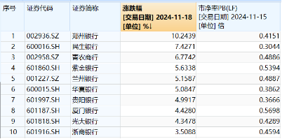 破凈股大翻身，鄭州銀行漲停！銀行ETF（512800）漲近2%逆市4連陽，多路資金競相涌入！