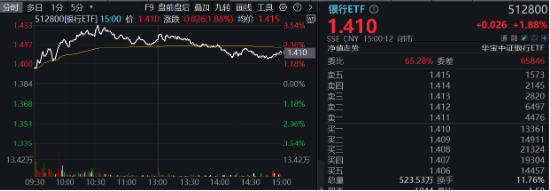 破凈股大翻身，鄭州銀行漲停！銀行ETF（512800）漲近2%逆市4連陽，多路資金競相涌入！