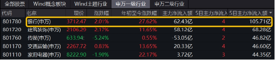 破凈股大翻身，鄭州銀行漲停！銀行ETF（512800）漲近2%逆市4連陽，多路資金競相涌入！