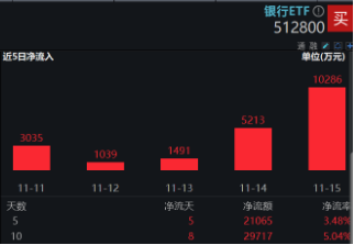 破凈股大翻身，鄭州銀行漲停！銀行ETF（512800）漲近2%逆市4連陽，多路資金競相涌入！