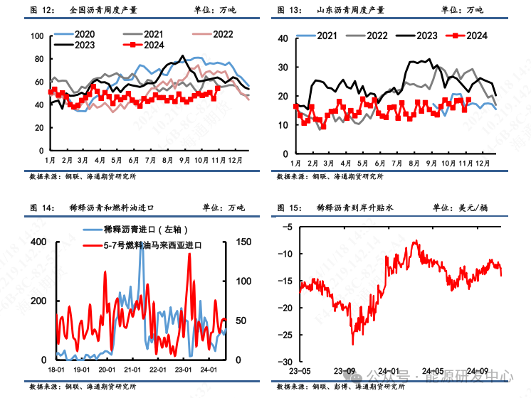 【瀝青周報】瀝青價格震蕩偏弱，煉廠供應(yīng)壓力增加