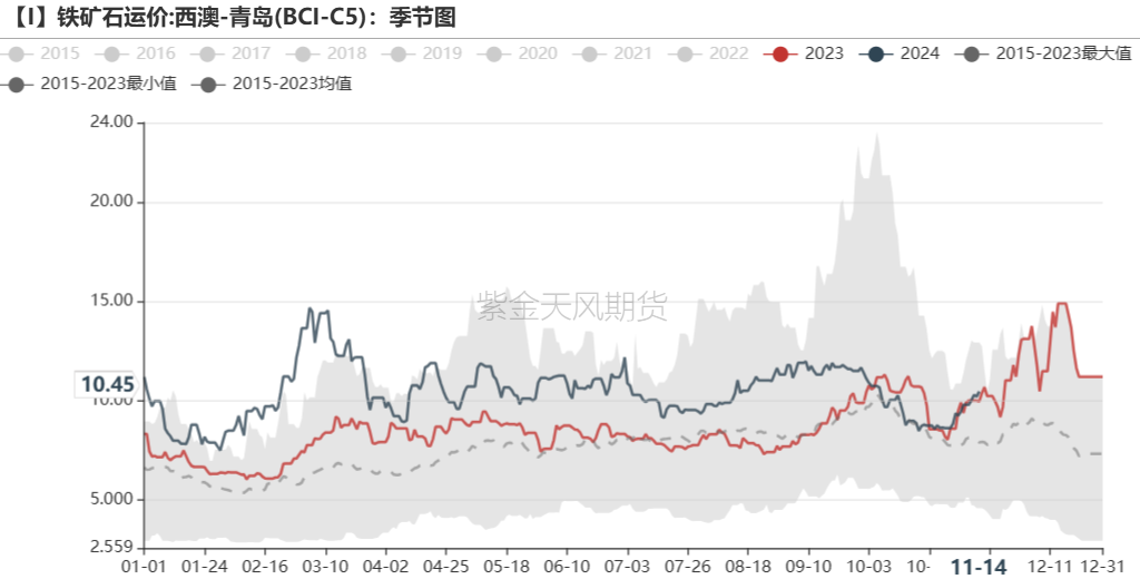 鐵礦：穩(wěn)中向好，博弈加劇