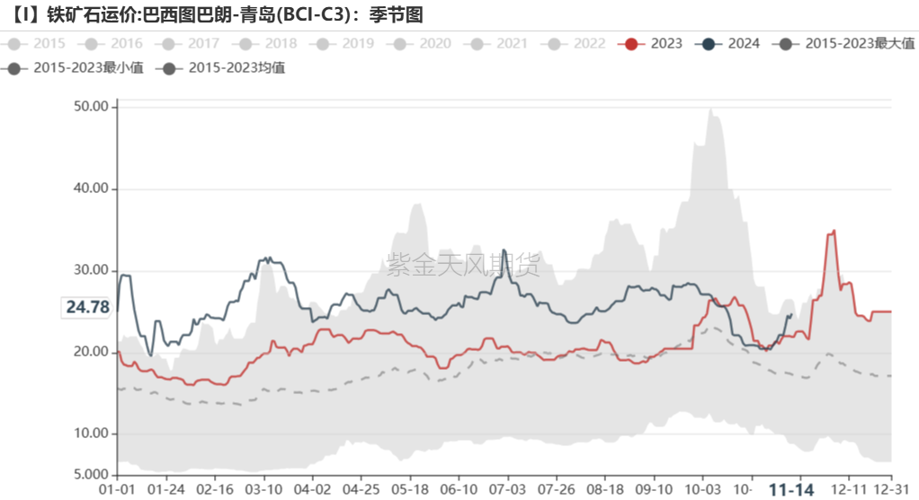 鐵礦：穩(wěn)中向好，博弈加劇