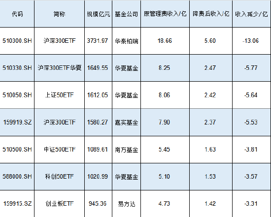 新一輪ETF降費或?qū)⒌絹?！南方基金中證500ETF規(guī)模1089億費率0.5%，若降至0.15%這2只產(chǎn)品讓南方基金營收降3億